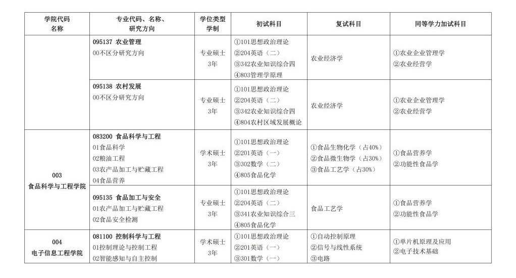 長春大學2024碩士研究生招生專業(yè)目錄及考試科目