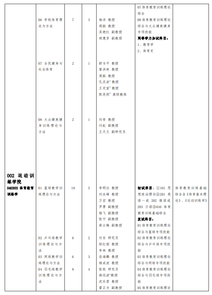 2024年成都體育學(xué)院研究生招生簡章及各專業(yè)招生計劃人數(shù)