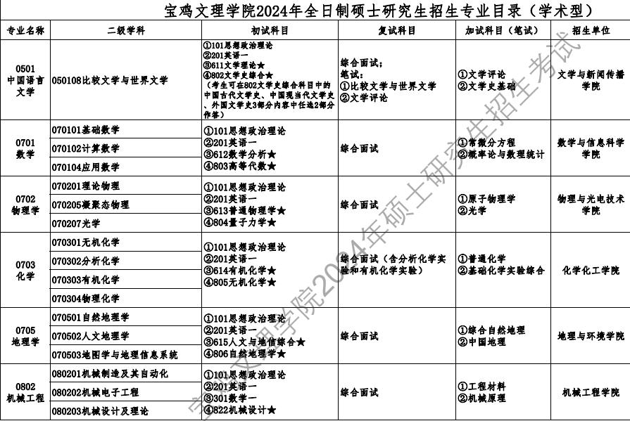 寶雞文理學(xué)院2024碩士研究生招生專業(yè)目錄及考試科目