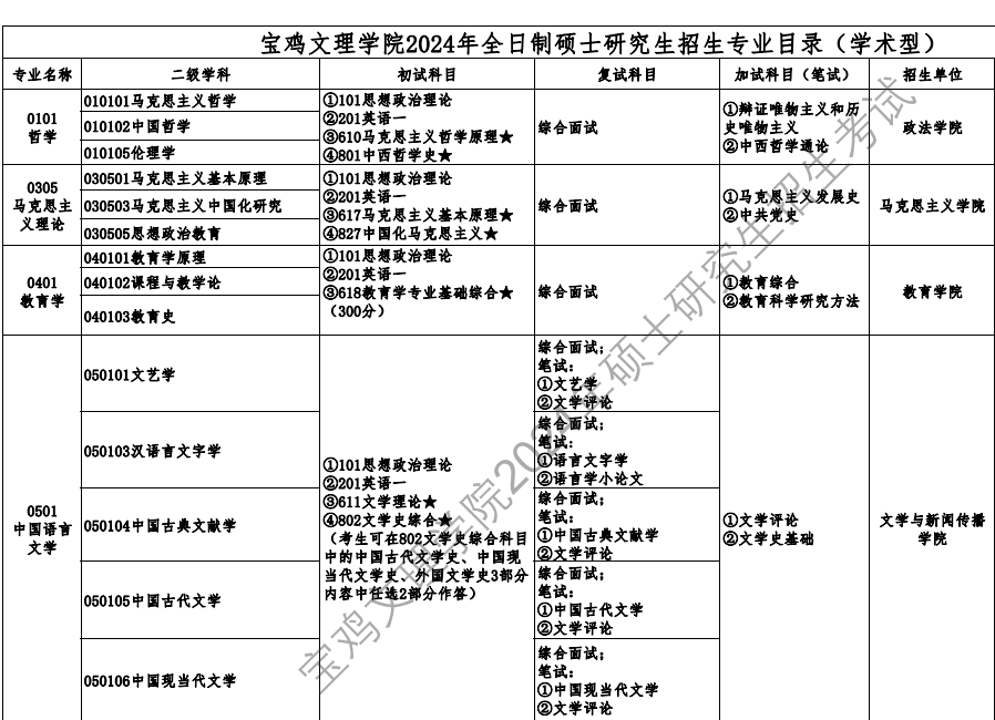 寶雞文理學(xué)院2024碩士研究生招生專業(yè)目錄及考試科目