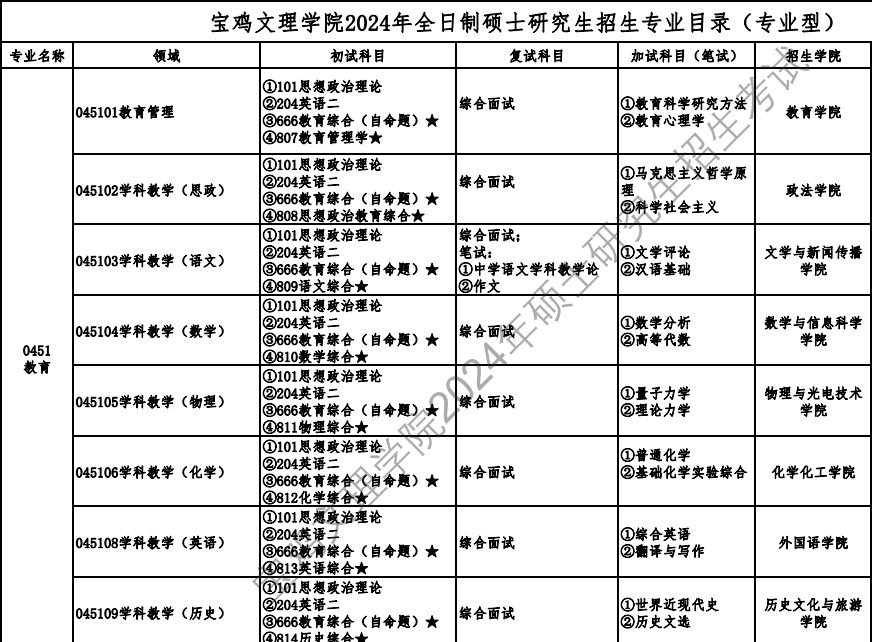寶雞文理學(xué)院2024碩士研究生招生專業(yè)目錄及考試科目