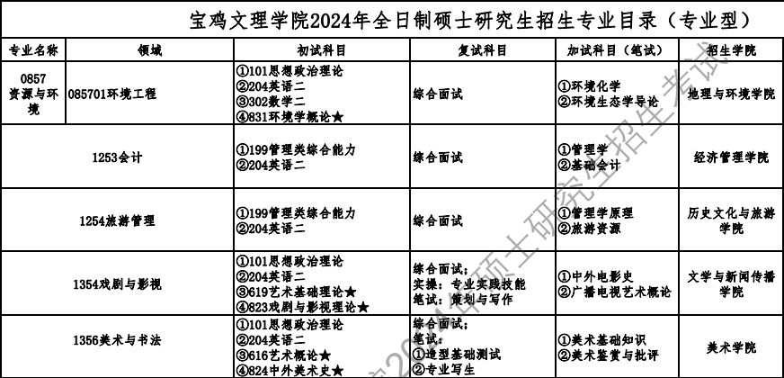 寶雞文理學(xué)院2024碩士研究生招生專業(yè)目錄及考試科目