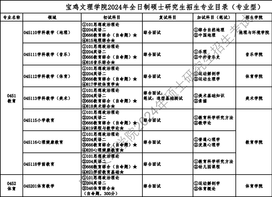 寶雞文理學(xué)院2024碩士研究生招生專業(yè)目錄及考試科目
