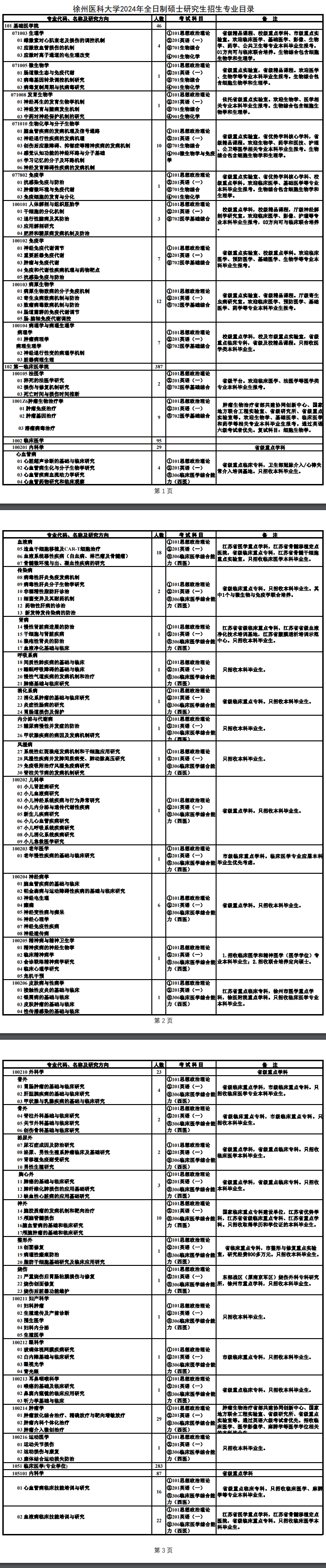 2024年徐州醫(yī)科大學(xué)研究生招生簡(jiǎn)章及各專(zhuān)業(yè)招生計(jì)劃人數(shù)