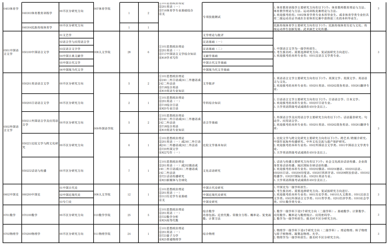 杭州師范大學2024碩士研究生招生專業(yè)目錄及考試科目
