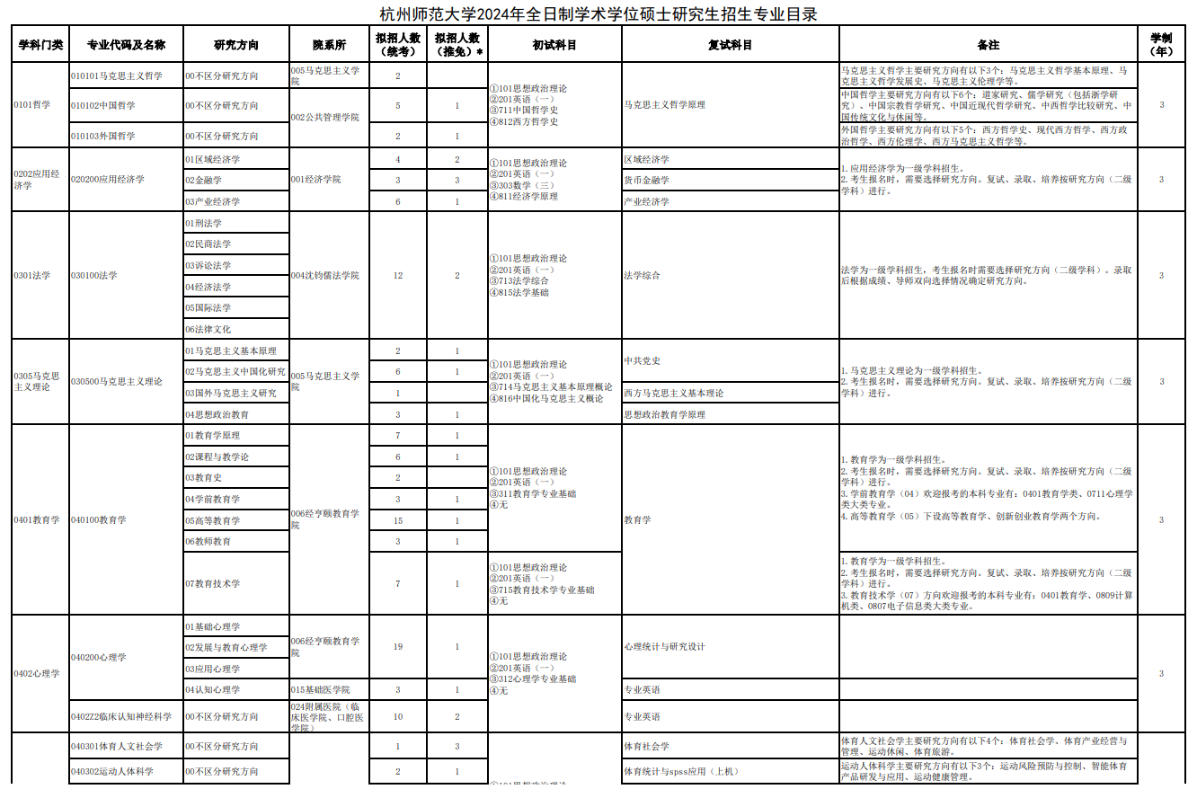 杭州師范大學2024碩士研究生招生專業(yè)目錄及考試科目
