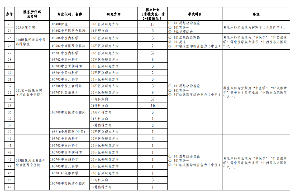 2024年河北中醫(yī)藥大學(xué)研究生招生簡(jiǎn)章及各專(zhuān)業(yè)招生計(jì)劃人數(shù)