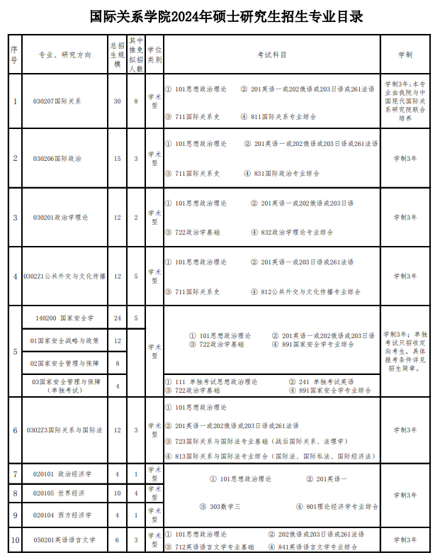 2024年國際關(guān)系學(xué)院研究生招生簡章及各專業(yè)招生計(jì)劃人數(shù)