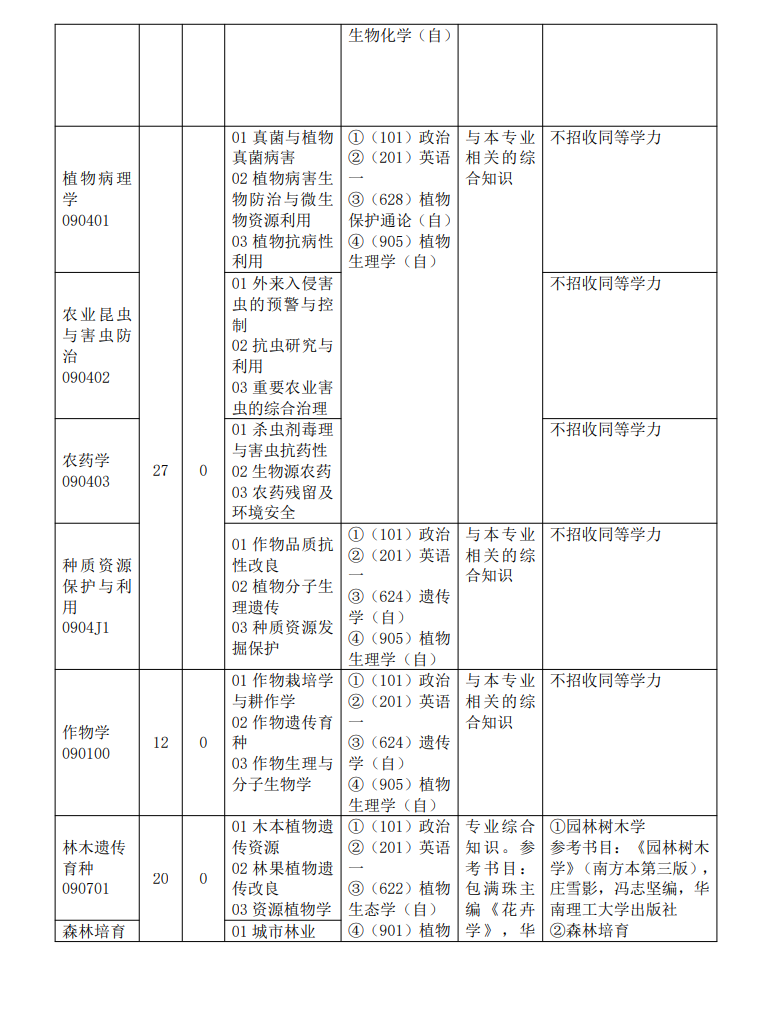 2024年仲愷農(nóng)業(yè)工程學(xué)院研究生招生簡(jiǎn)章及各專業(yè)招生計(jì)劃人數(shù)