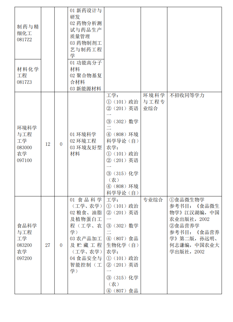 2024年仲愷農(nóng)業(yè)工程學(xué)院研究生招生簡(jiǎn)章及各專業(yè)招生計(jì)劃人數(shù)