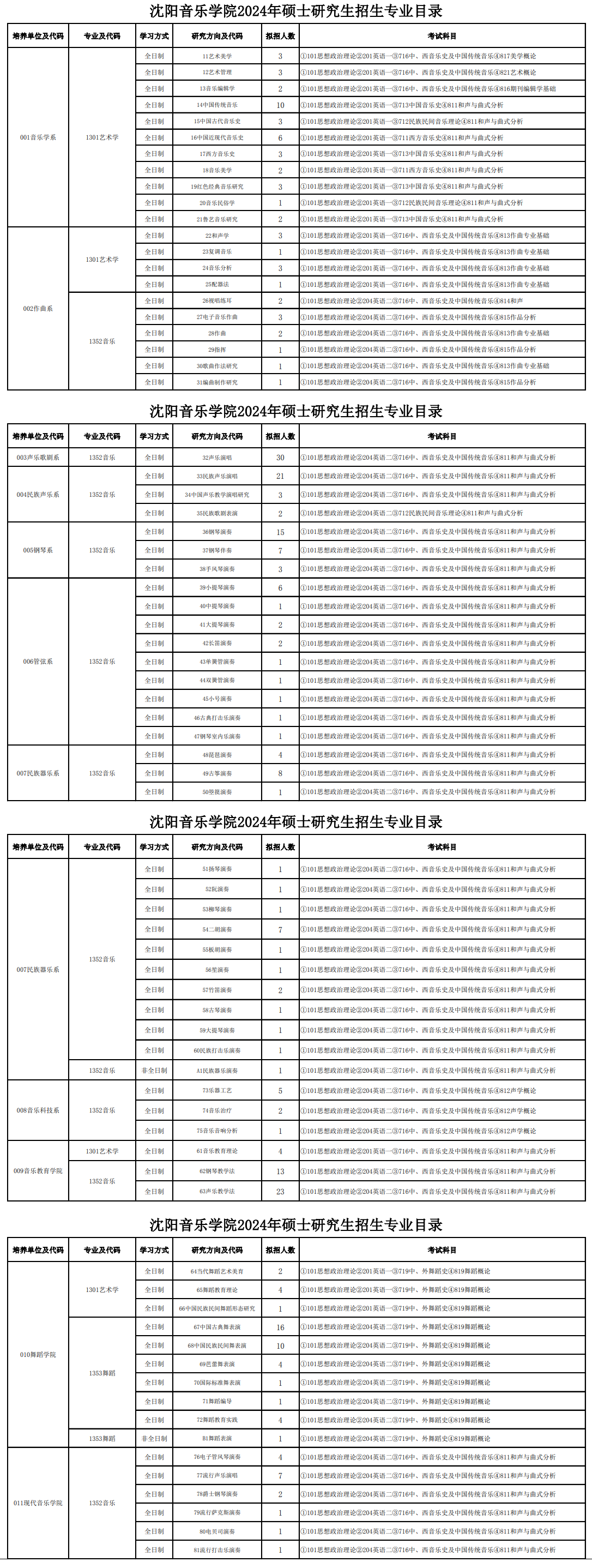 2024年沈陽(yáng)音樂(lè)學(xué)院研究生招生簡(jiǎn)章及各專(zhuān)業(yè)招生計(jì)劃人數(shù)