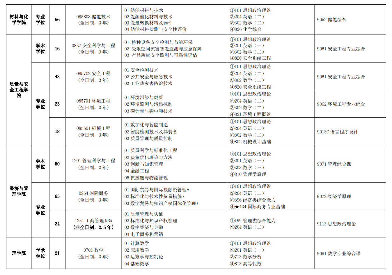中國計(jì)量大學(xué)2024碩士研究生招生專業(yè)目錄及考試科目