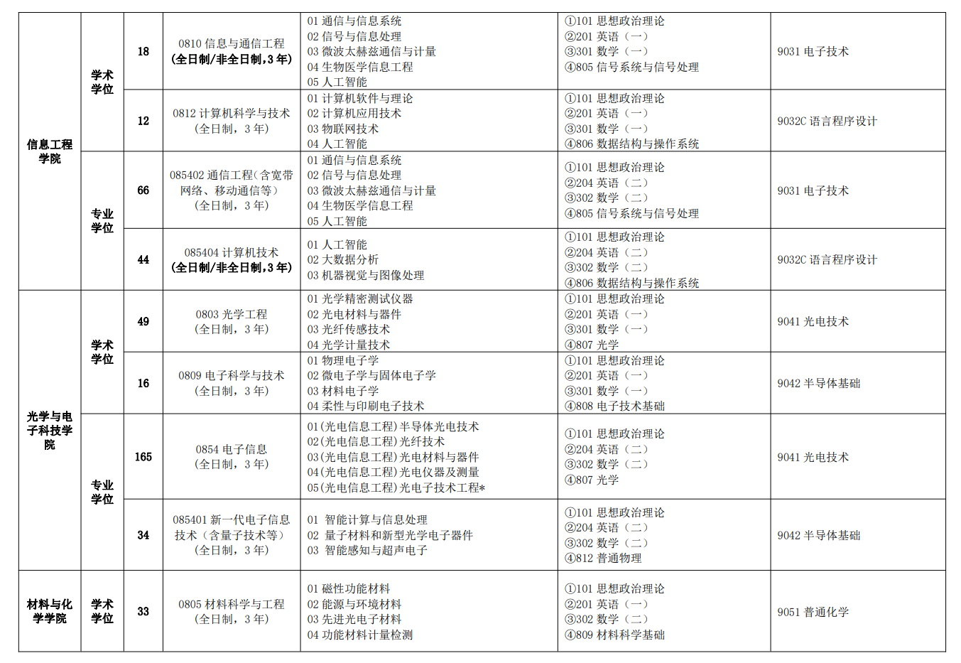 中國計(jì)量大學(xué)2024碩士研究生招生專業(yè)目錄及考試科目
