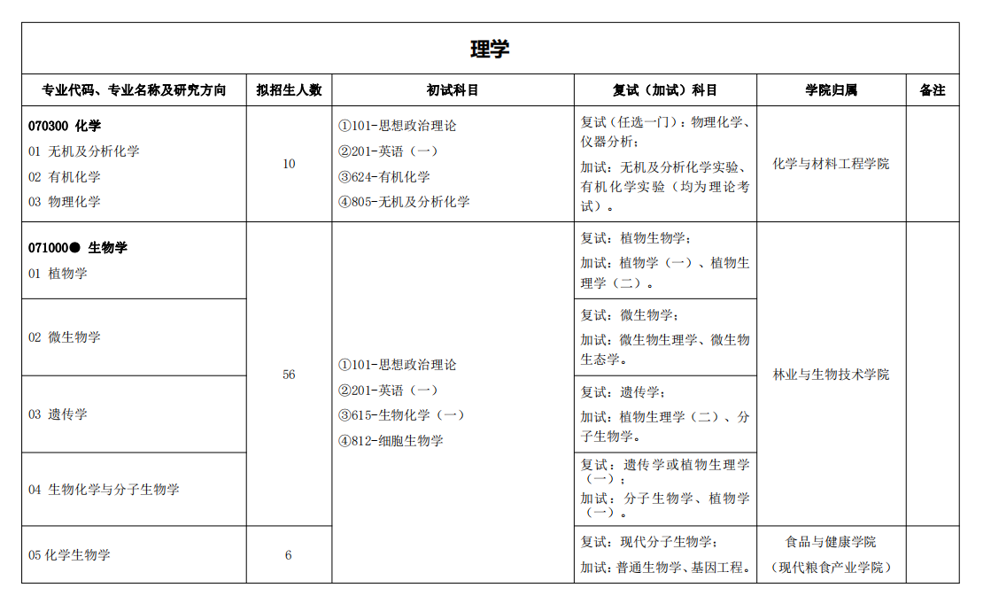 浙江農(nóng)林大學(xué)2024碩士研究生招生專業(yè)目錄及考試科目