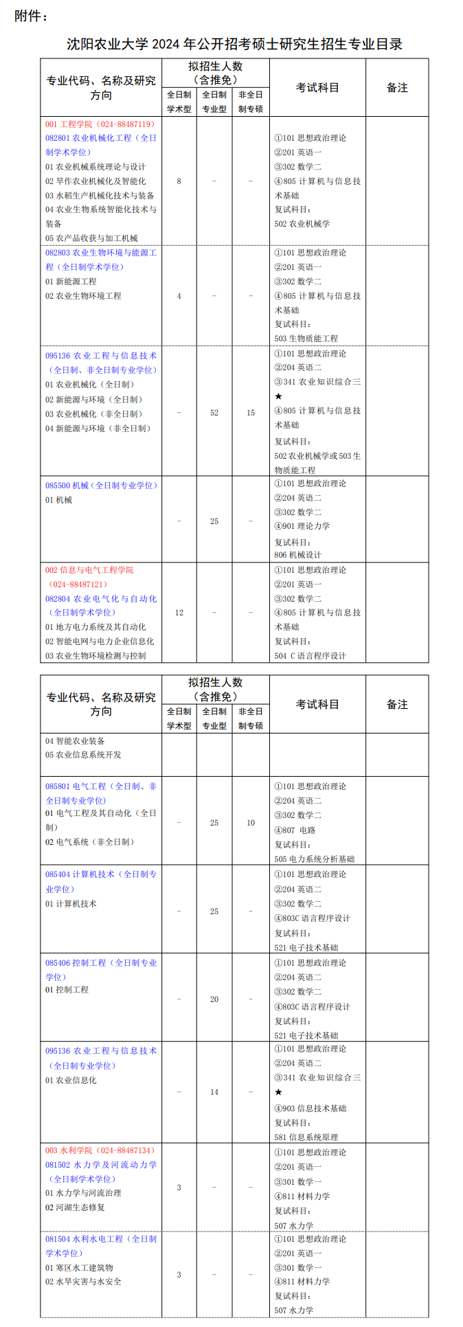 2024年沈陽農(nóng)業(yè)大學(xué)研究生招生簡章及各專業(yè)招生計(jì)劃人數(shù)