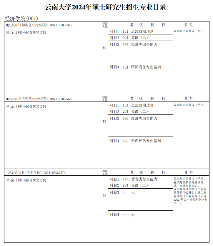 2024年云南大學研究生招生簡章及各專業(yè)招生計劃人數(shù)