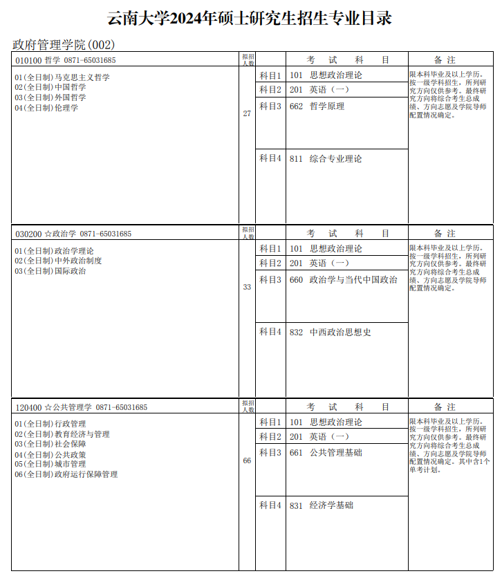 2024年云南大學研究生招生簡章及各專業(yè)招生計劃人數(shù)