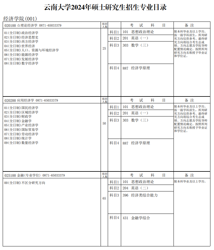 2024年云南大學研究生招生簡章及各專業(yè)招生計劃人數(shù)