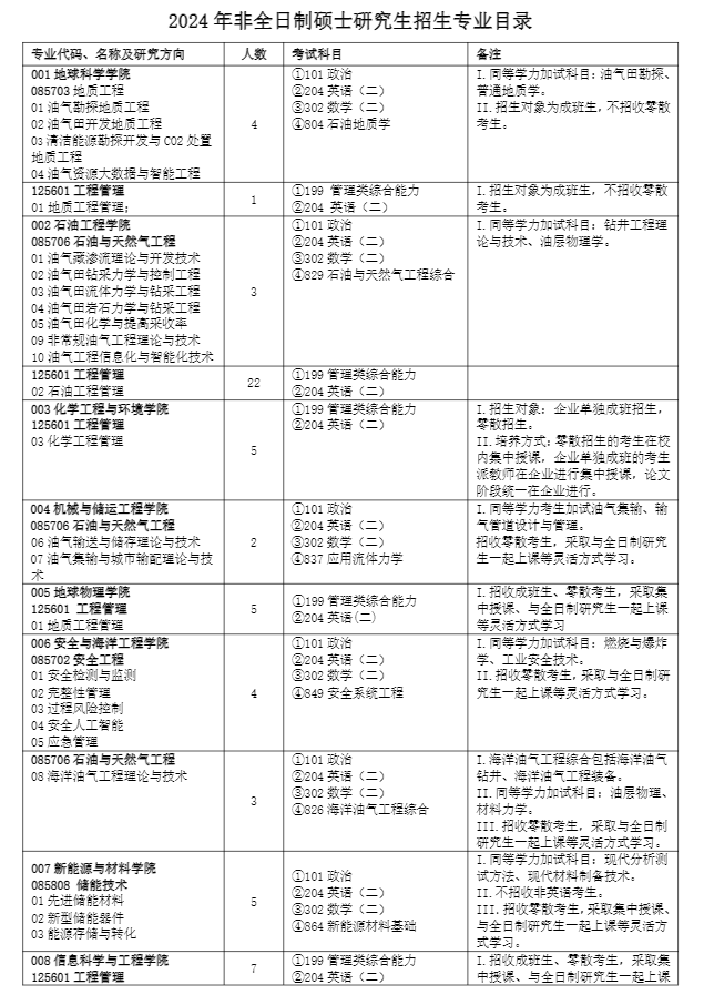 2024年中國石油大學(xué)（北京）研究生招生簡章及各專業(yè)招生計劃人數(shù)