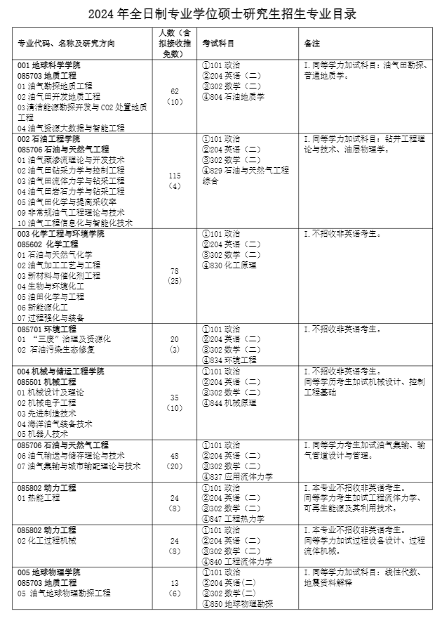 2024年中國石油大學(xué)（北京）研究生招生簡章及各專業(yè)招生計劃人數(shù)
