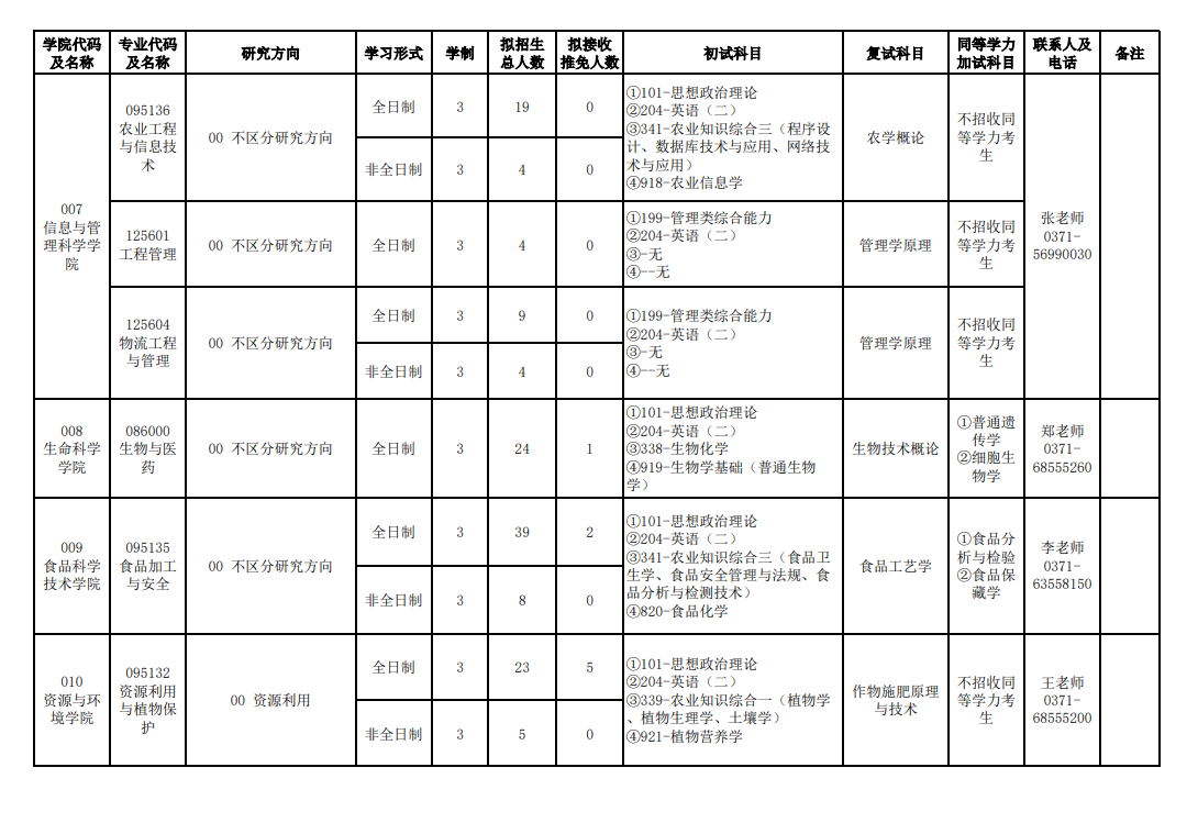 2024年河南農(nóng)業(yè)大學研究生招生簡章及各專業(yè)招生計劃人數(shù)