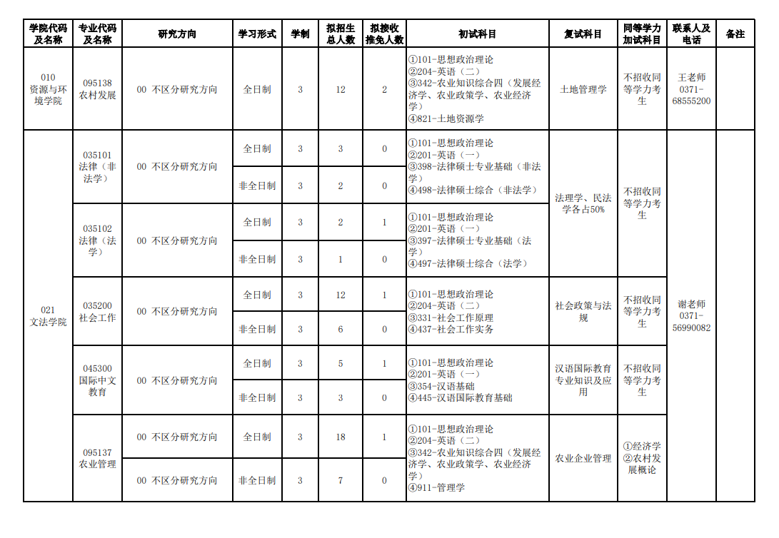 2024年河南農(nóng)業(yè)大學研究生招生簡章及各專業(yè)招生計劃人數(shù)