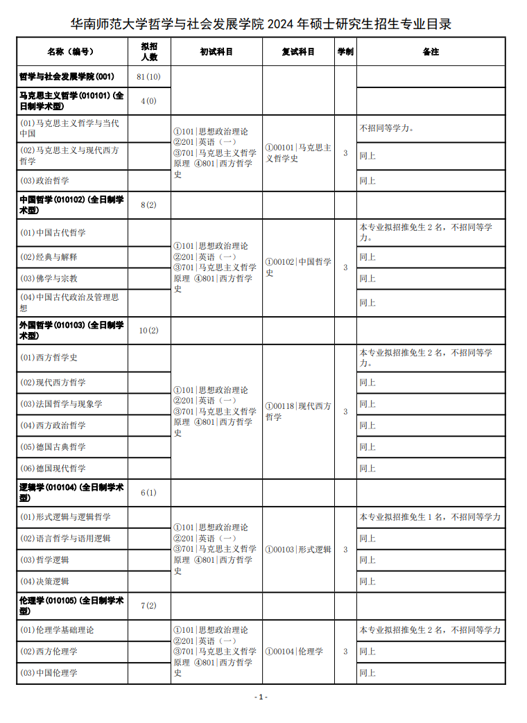 2024年華南師范大學(xué)研究生招生簡章及各專業(yè)招生計劃人數(shù)