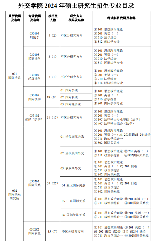 2024年外交學(xué)院研究生招生簡章及各專業(yè)招生計劃人數(shù)