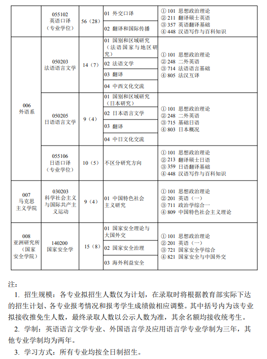 2024年外交學(xué)院研究生招生簡章及各專業(yè)招生計劃人數(shù)