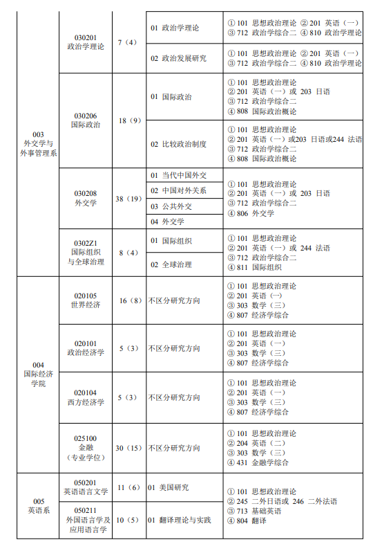 2024年外交學(xué)院研究生招生簡章及各專業(yè)招生計劃人數(shù)