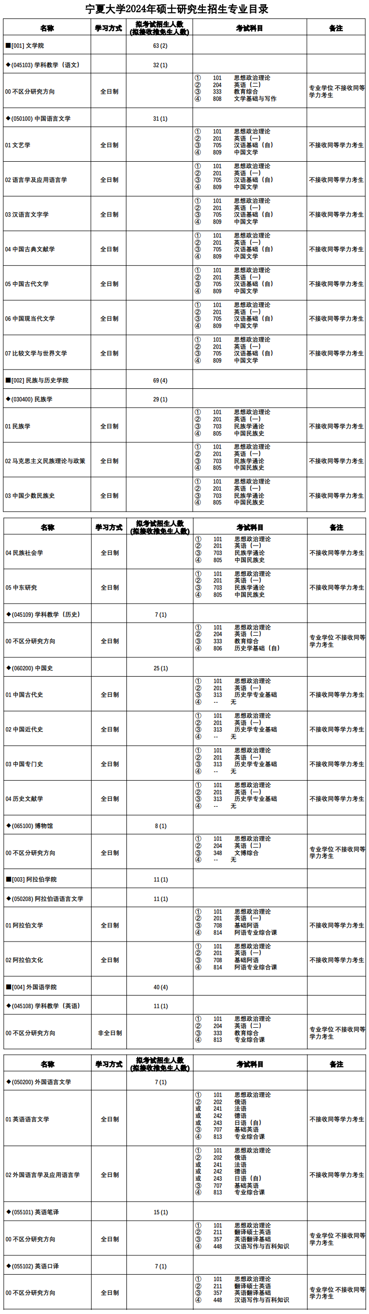 2024年寧夏大學(xué)研究生招生簡章及各專業(yè)招生計(jì)劃人數(shù)