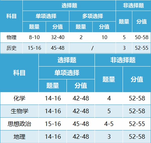 新高考2024年九省聯(lián)考試卷結(jié)構(gòu),安徽各科試卷結(jié)構(gòu)是怎樣的？