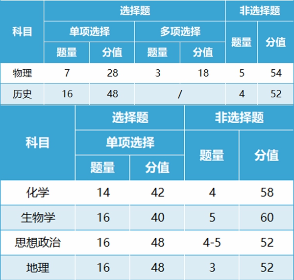 新高考2024年九省聯(lián)考試卷結(jié)構(gòu),廣西各科試卷結(jié)構(gòu)是怎樣的？