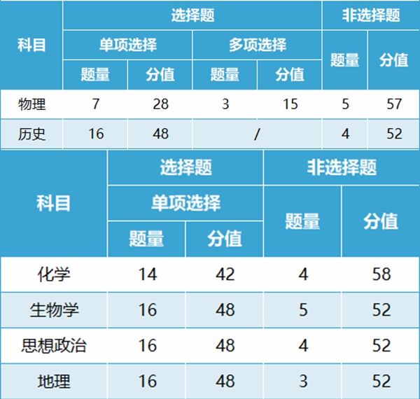 新高考2024年九省聯(lián)考試卷結(jié)構(gòu),貴州各科試卷結(jié)構(gòu)是怎樣的？