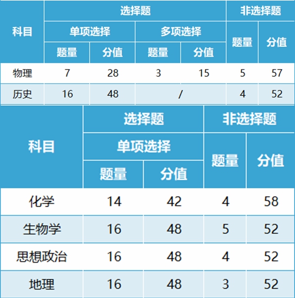新高考2024年九省聯(lián)考試卷結(jié)構(gòu),甘肅各科試卷結(jié)構(gòu)是怎樣的？
