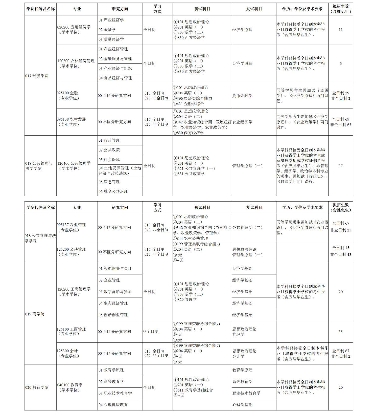 2024年湖南農(nóng)業(yè)大學(xué)研究生招生簡章及各專業(yè)招生計(jì)劃人數(shù)
