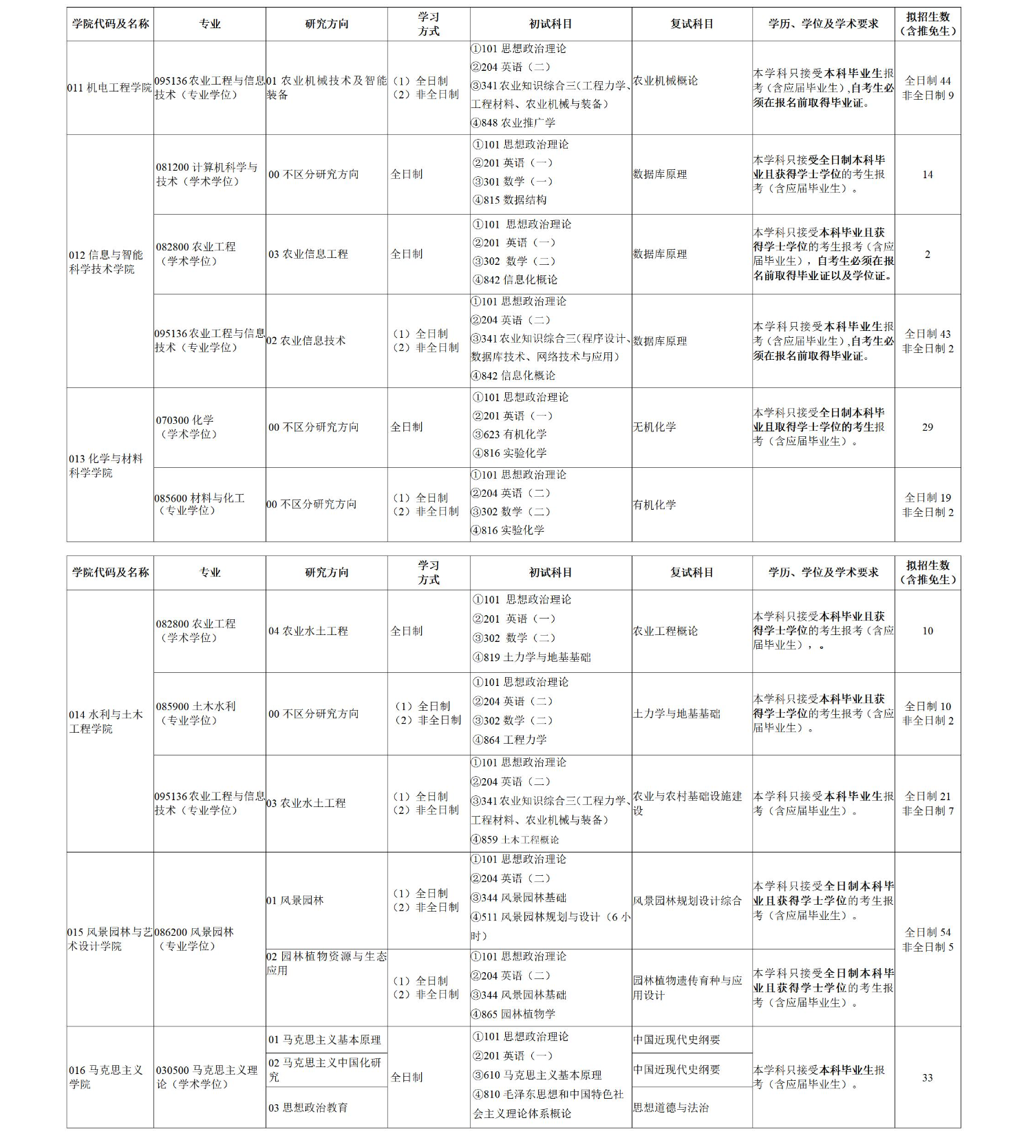 2024年湖南農(nóng)業(yè)大學(xué)研究生招生簡章及各專業(yè)招生計(jì)劃人數(shù)
