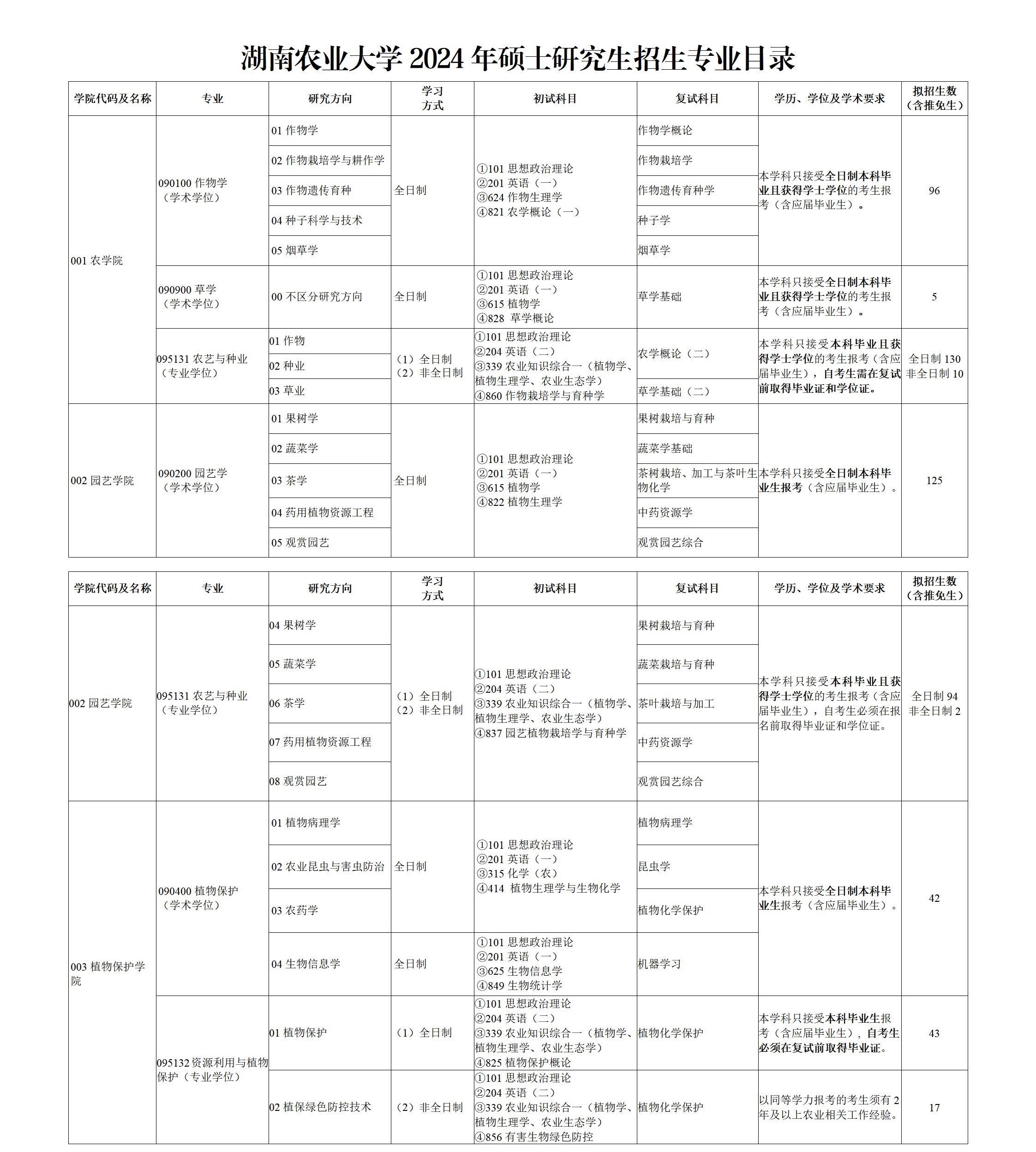 2024年湖南農(nóng)業(yè)大學(xué)研究生招生簡章及各專業(yè)招生計(jì)劃人數(shù)