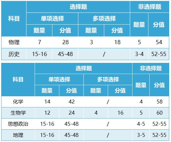 2024年江西高考改革最新方案,江西2024高考模式是什么？