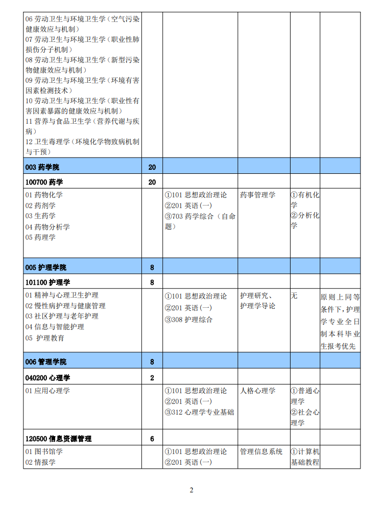 2024年新鄉(xiāng)醫(yī)學院研究生招生簡章及各專業(yè)招生計劃人數(shù)