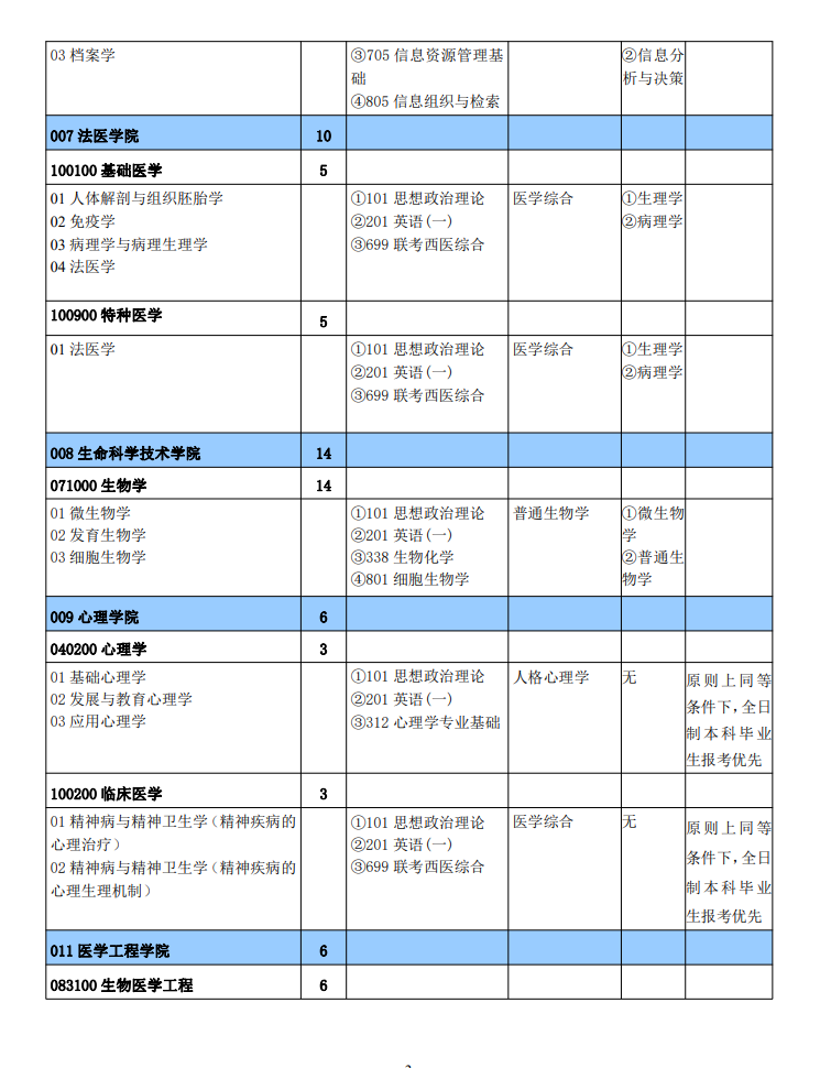 2024年新鄉(xiāng)醫(yī)學院研究生招生簡章及各專業(yè)招生計劃人數(shù)