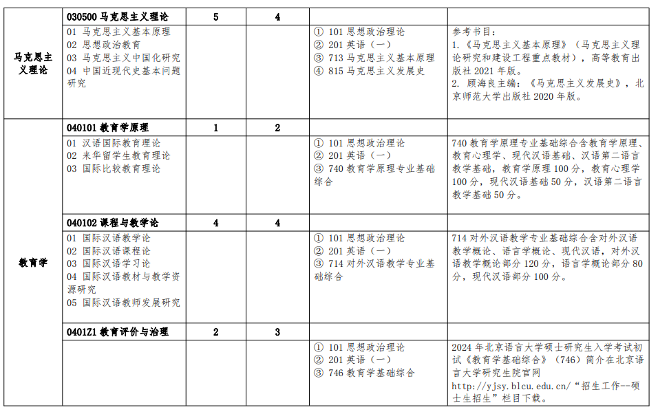 2024年北京語(yǔ)言大學(xué)研究生招生簡(jiǎn)章及各專(zhuān)業(yè)招生計(jì)劃人數(shù)