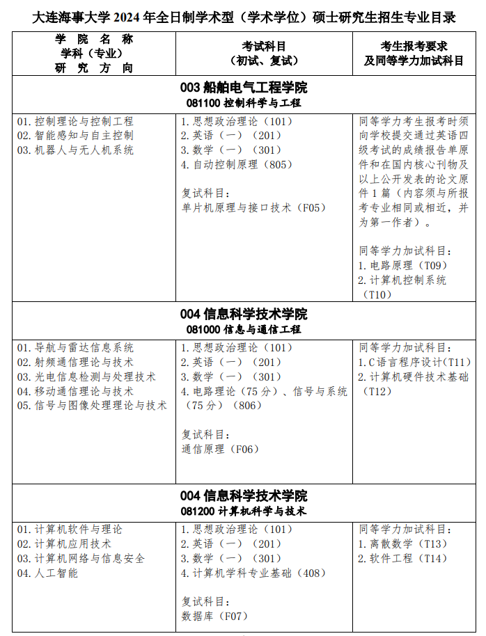 大連海事大學2024碩士研究生招生專業(yè)目錄及考試科目