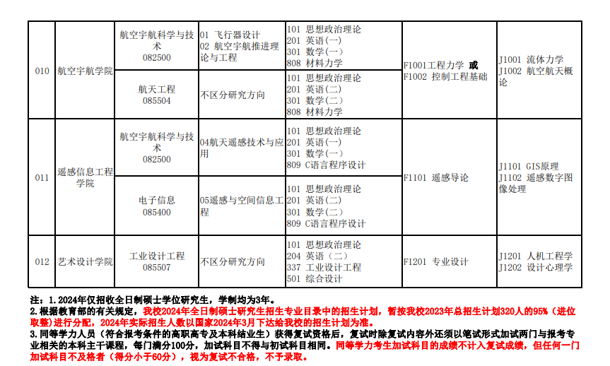 北華航天工業(yè)學(xué)院2024碩士研究生招生專業(yè)目錄及考試科目