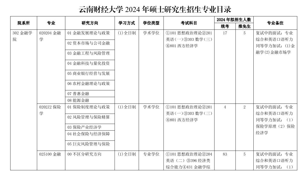 2024年云南財經(jīng)大學(xué)研究生招生簡章及各專業(yè)招生計劃人數(shù)