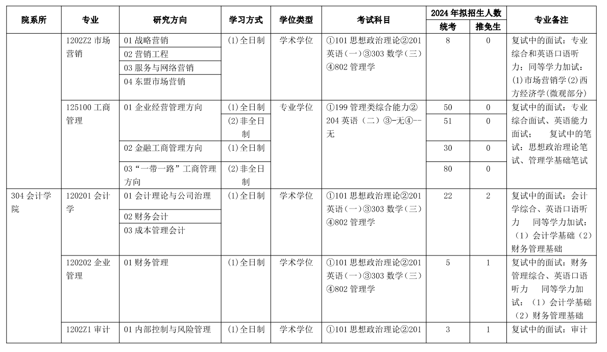 2024年云南財經(jīng)大學(xué)研究生招生簡章及各專業(yè)招生計劃人數(shù)