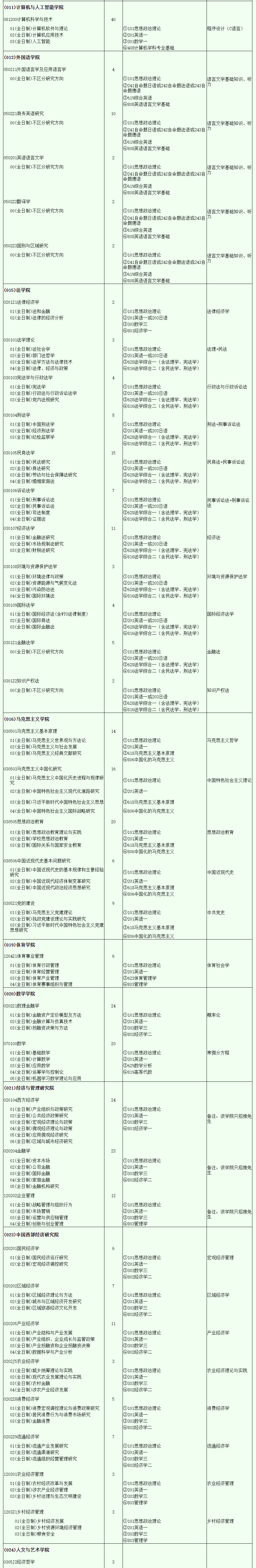 2024年西南財(cái)經(jīng)大學(xué)研究生招生簡章及各專業(yè)招生計(jì)劃人數(shù)