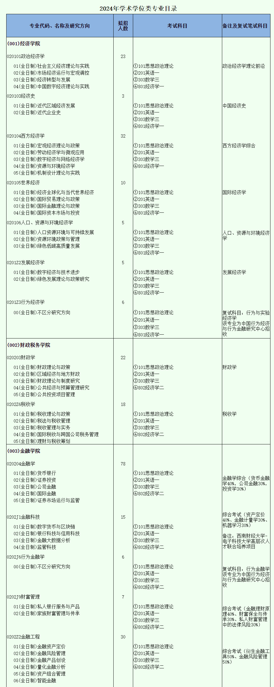 2024年西南財(cái)經(jīng)大學(xué)研究生招生簡章及各專業(yè)招生計(jì)劃人數(shù)