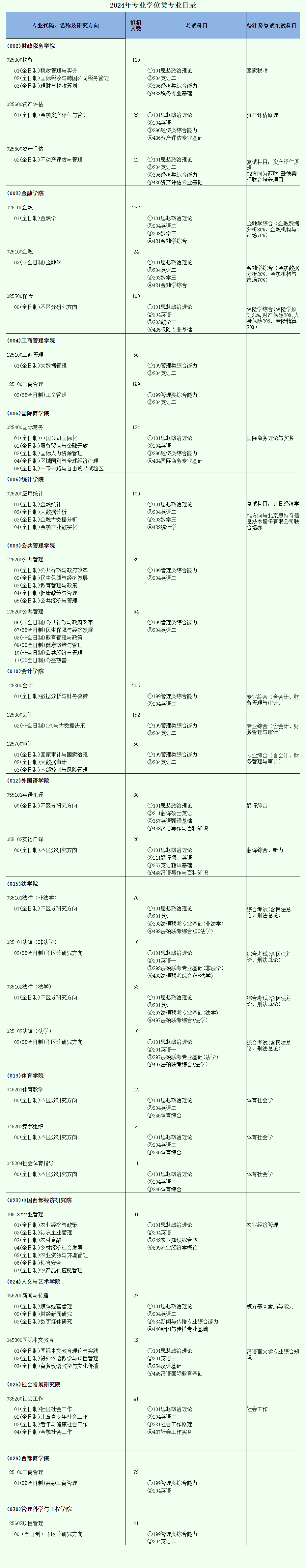 2024年西南財(cái)經(jīng)大學(xué)研究生招生簡章及各專業(yè)招生計(jì)劃人數(shù)