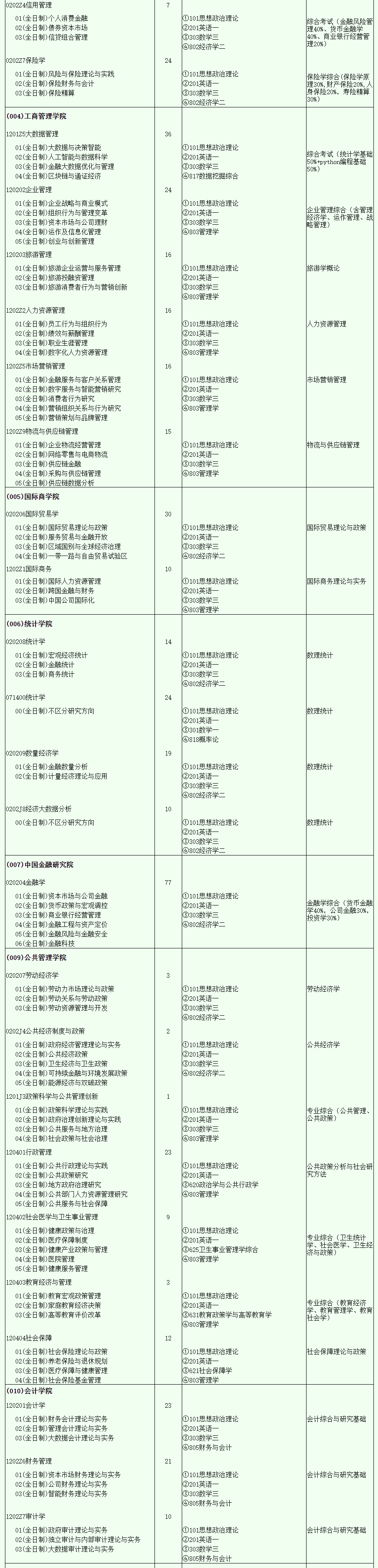 2024年西南財(cái)經(jīng)大學(xué)研究生招生簡章及各專業(yè)招生計(jì)劃人數(shù)